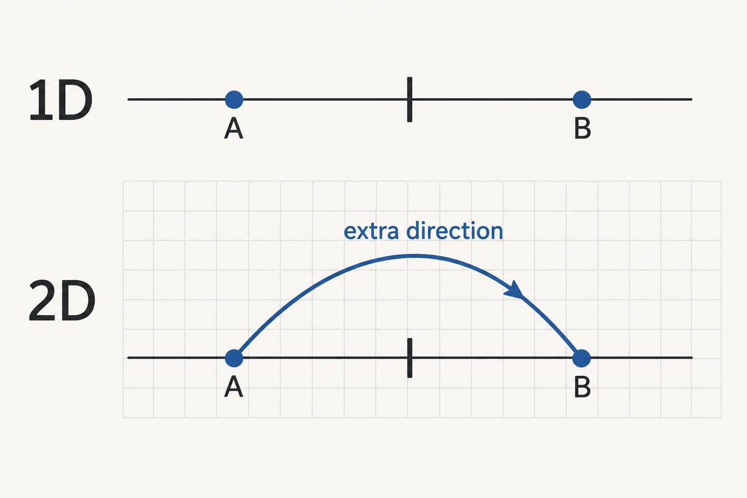 A one-dimensional line blocks travel from A to B; a route through a two-dimensional plane goes around the obstacle.