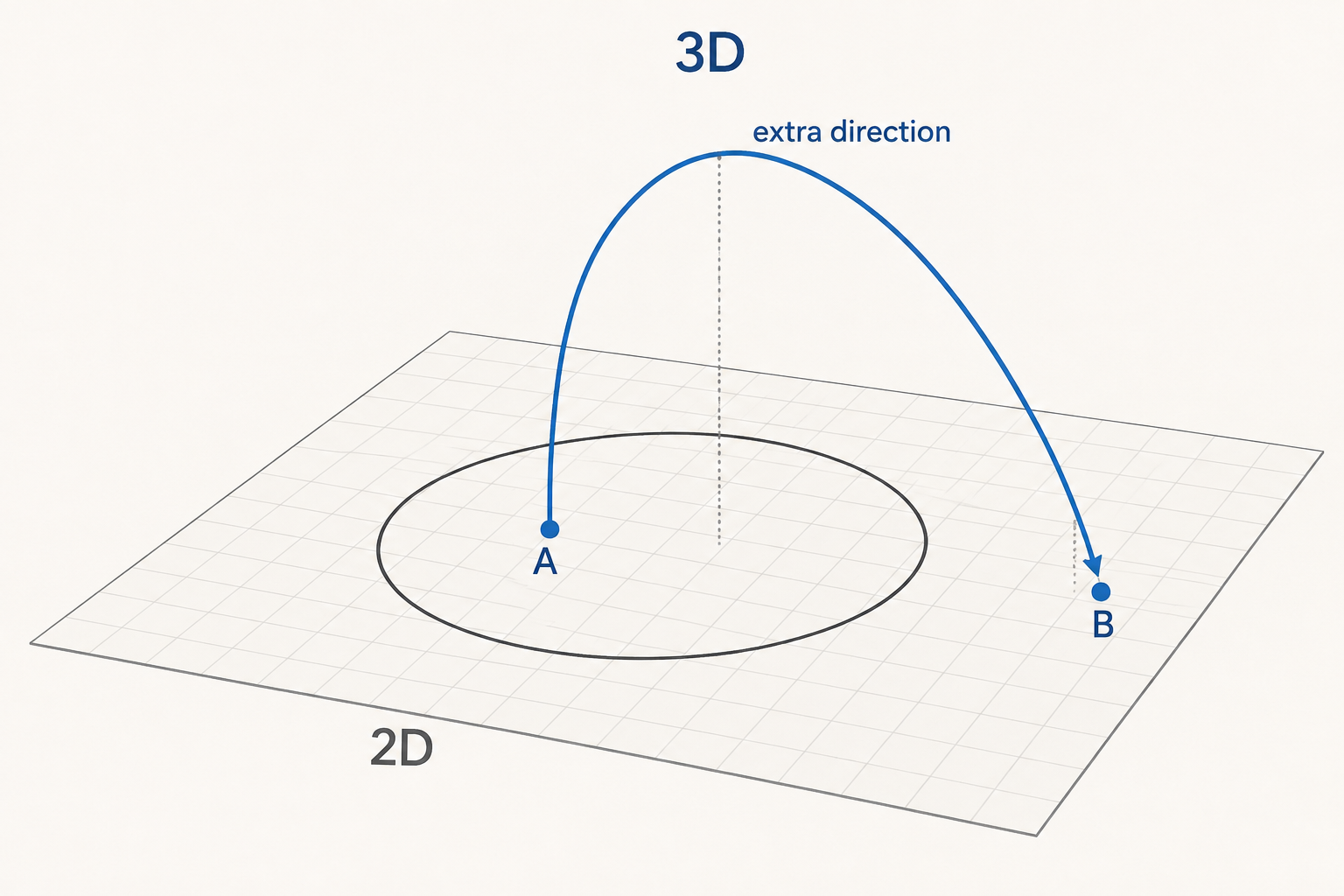 A route lifts off a two-dimensional plane, crosses above a closed circle, and returns outside it through three-dimensional space.