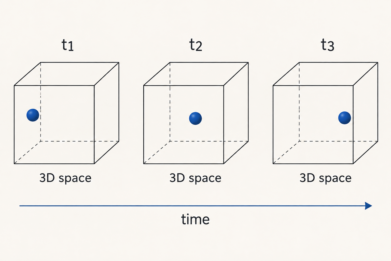 Three snapshots of the same three-dimensional region at different times, arranged along a time arrow.